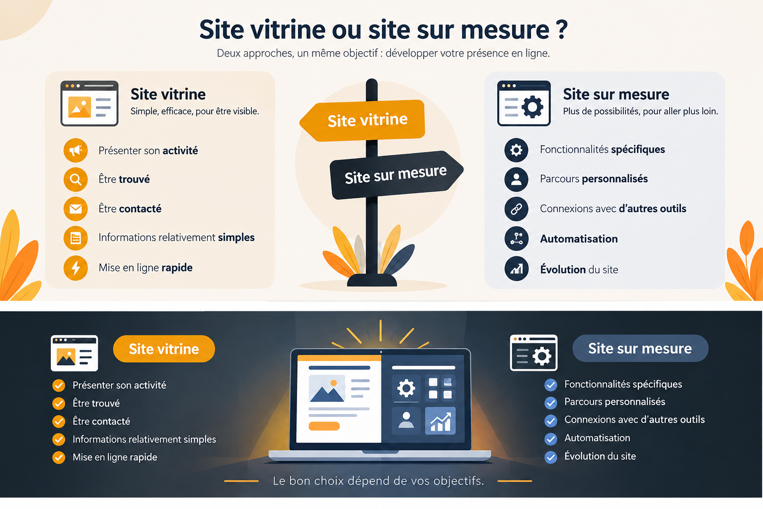Site vitrine ou site sur mesure : comment choisir selon son activité